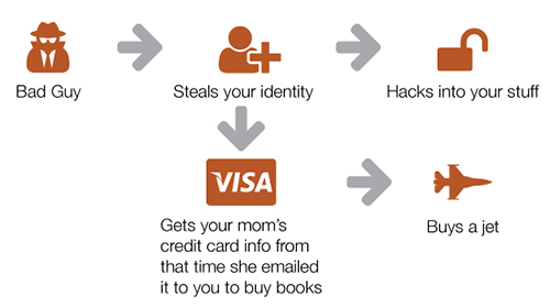 Infographic of hacker process: Bad guy steals your identity, gets your mom's credit card info from that time she emailed it to you to buy books, hacks into your stuff, buys a jet