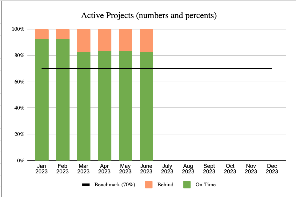 active projects