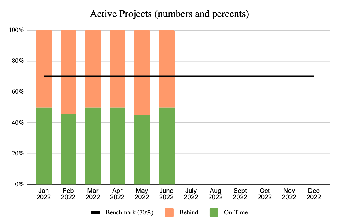 active projects