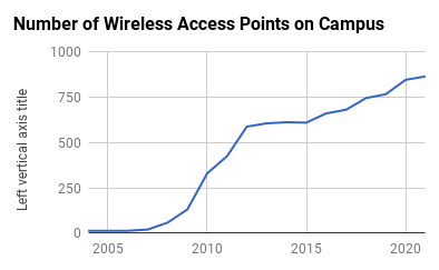 wireless access points