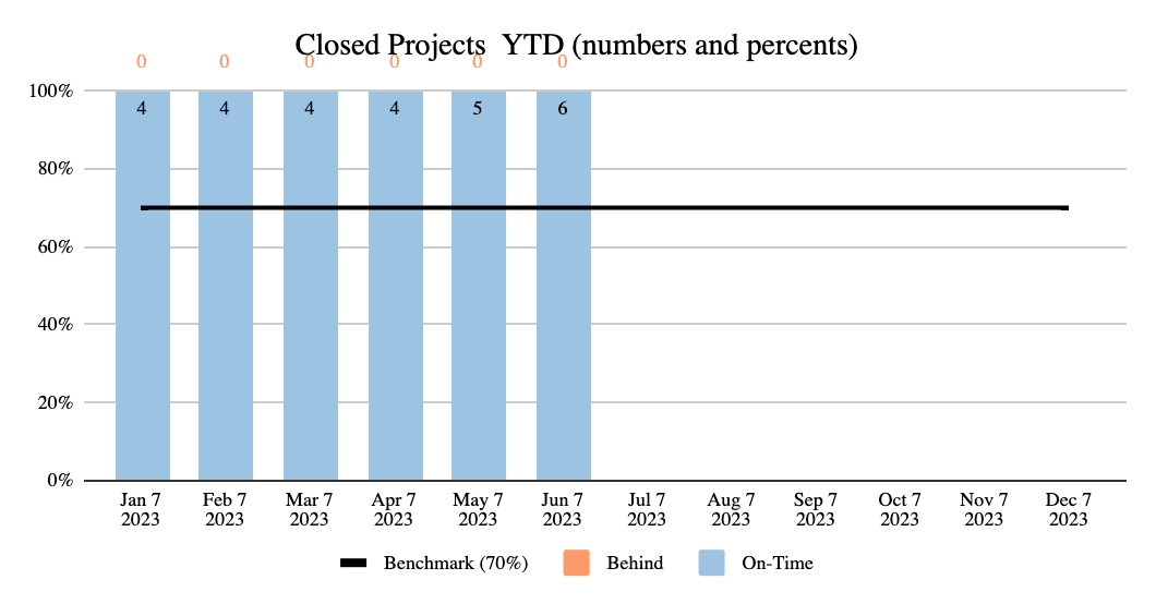 closed projects