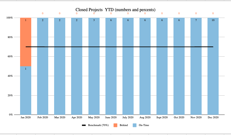 closed projects