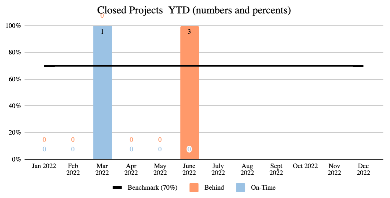 closed projects