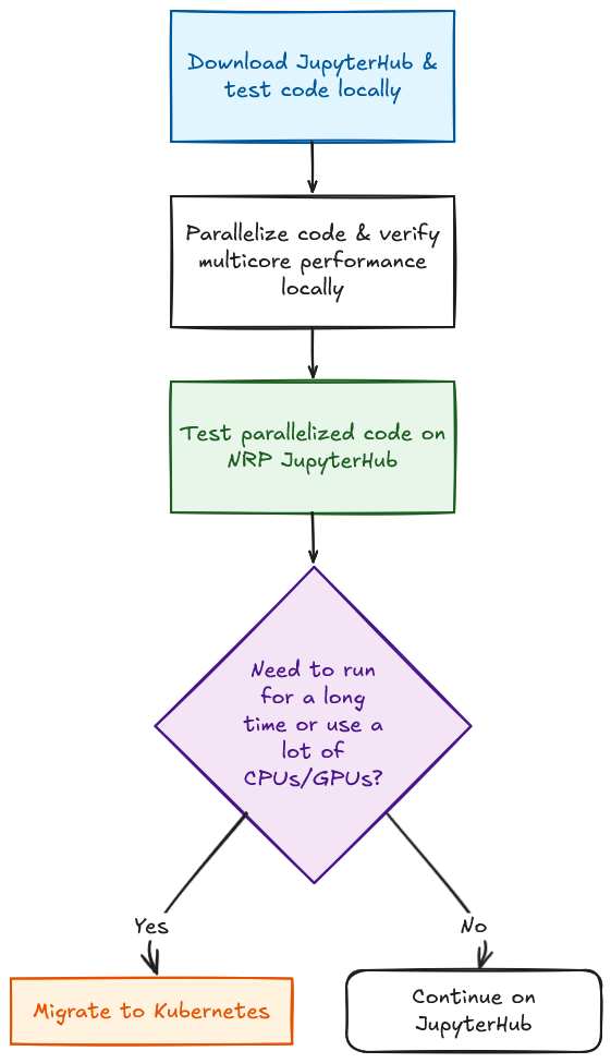 flowchart