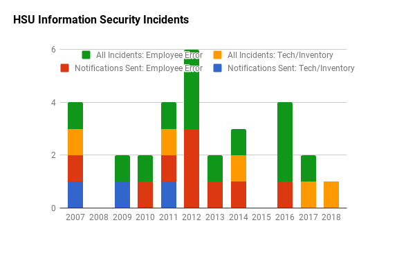 Infosescurity incidents