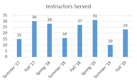 Instructors served by term