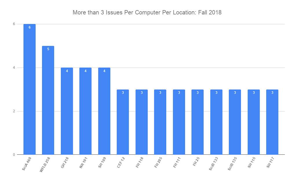 More than three issues per computer per location