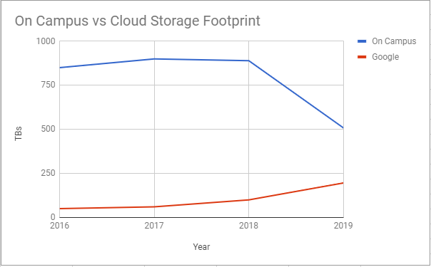 Storage Footprint